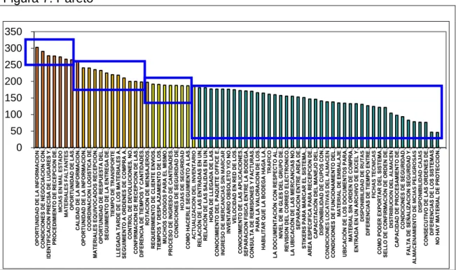 Figura 7. Pareto 