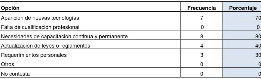 TABLA  Nº  16 : Qué aspectos considera de mayor importancia en  el desarrollo de un curso/capacitación 