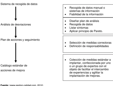 Figura 4 Proceso del Benchmarking 