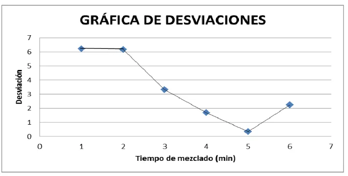 Figura 5.1 Desviación estándar vs. Tiempo (250 – 212 µm) 
