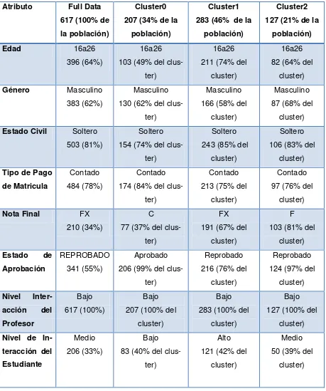 TABLA 3. 47. Resultados Simplek-Means – Realidad Nacional – Gestión Ambiental 