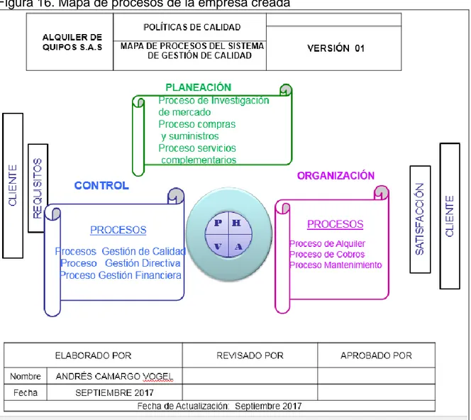 Figura 16. Mapa de procesos de la empresa creada 