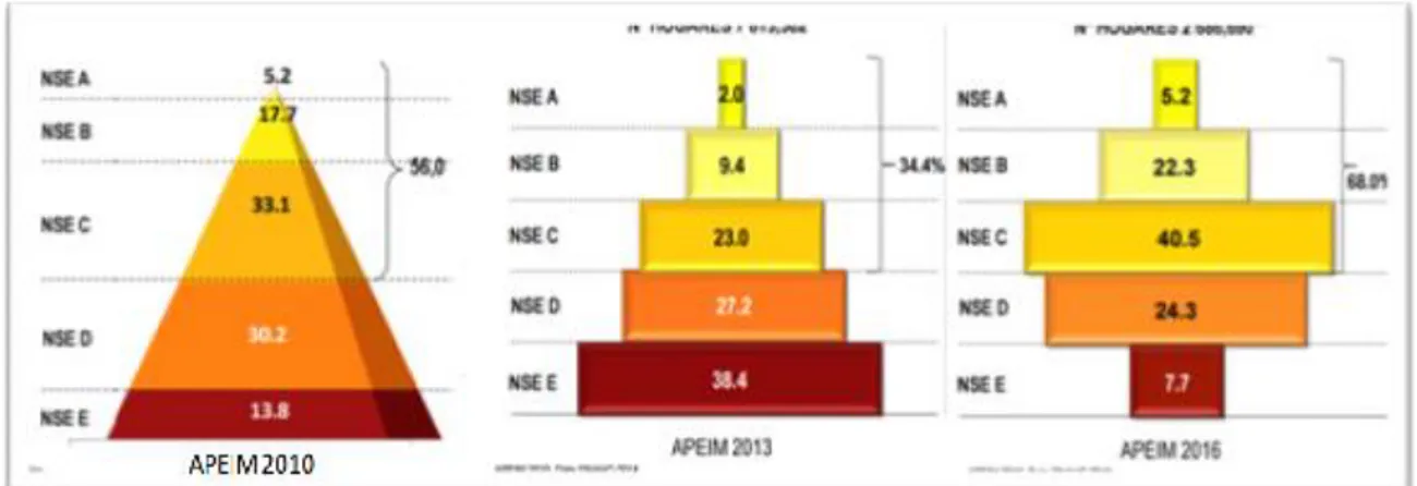 Figura  10.  APEIM  (2010,2013  y  2016).  Crecimiento  de  los  NSE  A,  B  y  C  de  Lima  Metropolitana