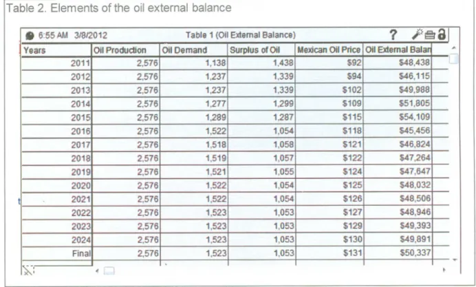 Table 2 and Graph 5 show how under the baseline scenario the government manages to  prevent oil production from further declines and stabilizes it in around 2,570 thousand  barrels per day