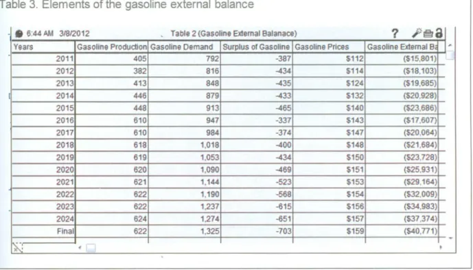 Table 3 and Graph 6 show how even though refinement capacity increases in 2015, the  volume of imports continues to rise and almost doubles by 2025