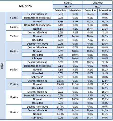 Tabla 4: Estado Nutricional de los niños escolares entre 5 a 12 años por combinación de indicadores según sector, edad y sexo en el cantón  Calvas 