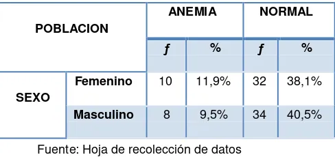 Tabla 6. Análisis del hematocrito en niños de 5 a 12 años por sexo en el cantón Calvas