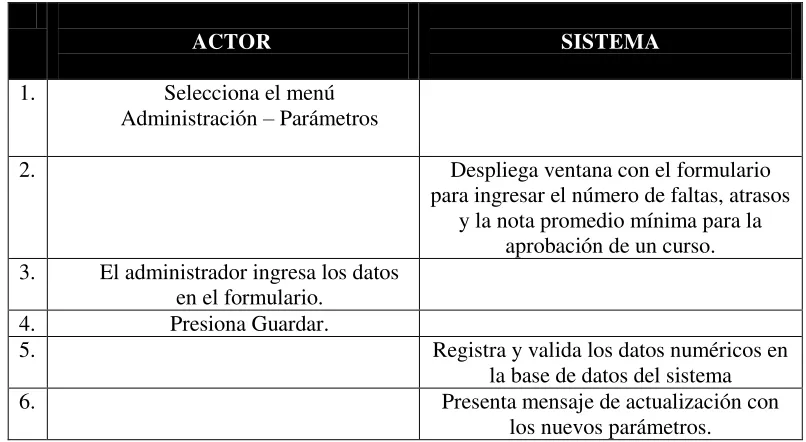 Tabla 1.9 Flujo Básico para el caso de uso Ingresar parámetros de cursos. 