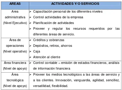  CUADRO  1 AREAS ACTIVIDADES Y/O SERVICIOS 