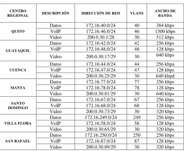 Tabla 2. VLANS  de cada centro regional 