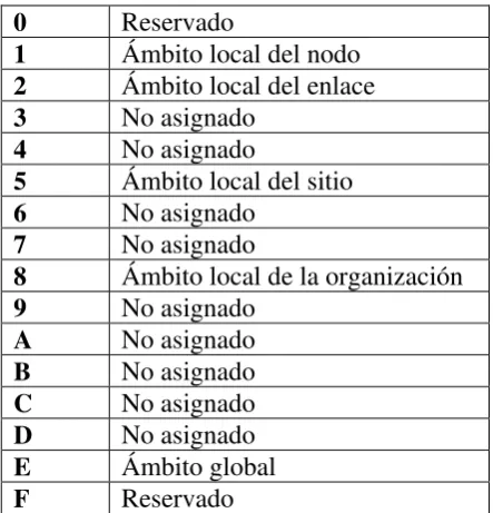 Figura 17.Formato Multicast [18] [19] 