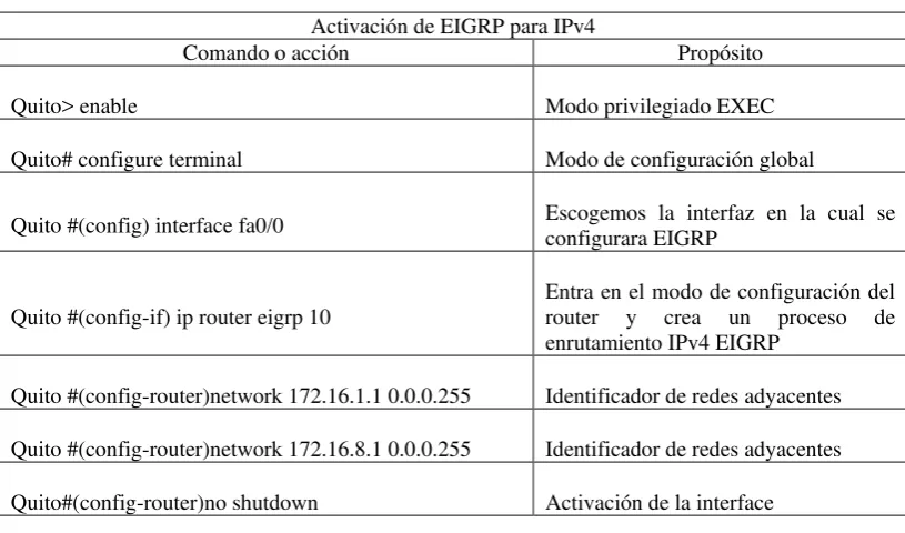 Tabla 11. Comandos de Activación de EIGRP para IPv4 