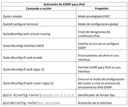 Tabla 15. Comandos de Activación de EIGRP para IPv6 [47] [48] 