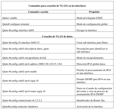 Tabla 16. Comandos para VLANs 