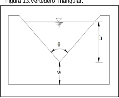 Figura 13.Vertedero Triangular.