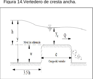 Figura 14.Vertedero de cresta ancha.