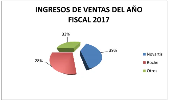 Figura  8.  Volumen  de  las  ventas  durante  el  año  fiscal  2017  (oct  2016  –  Sep  2017)