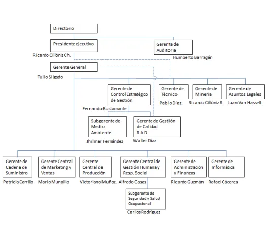 Figura 2 : Organigrama de la empresa, acotado a las áreas participantes  Fuente : Elaboración propia en base a información de Aceros Arequipa