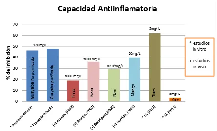 Figura 7. Comparación de capacidad antiinflamatoria determinados en relación a estudios anteriores en diferentes productos