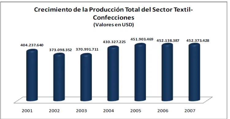 TABLA 2 PRODUCCIÓN DEL SECTOR TEXTIL-CONFECCIÓN POR  TAMAÑO DE LAS 