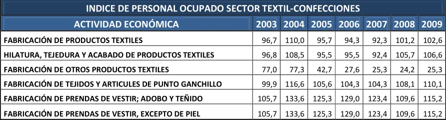 TABLA 3 INDICE DE PERSONAL OCUPADO DEL SECTOR 