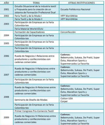 TABLA 4 PROYECTOS REALIZADOS POR AITE 2001-2009 