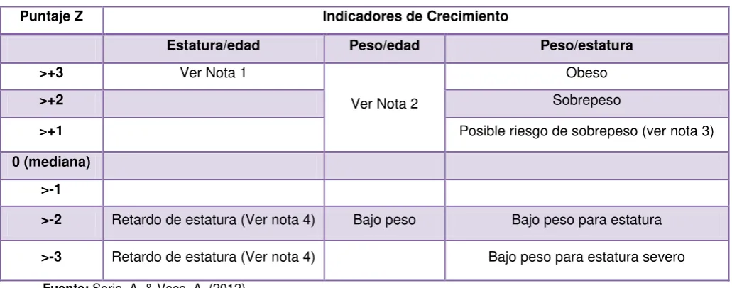 Cuadro 2: Estado de nutrición de los menores a 60 meses  