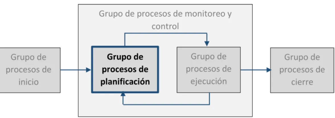 Figura 1. Relación a entre grupos de procesos. 