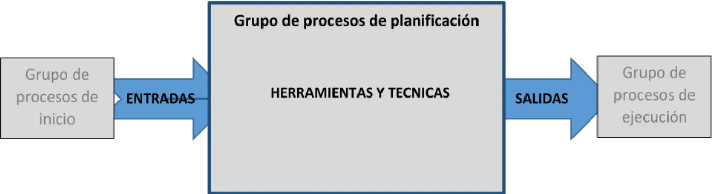 Figura 2. Secuencia de desarrollo un grupo de procesos. 