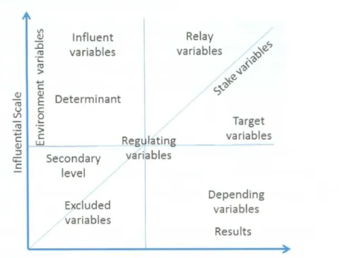 Figure 6. Influence x  d e p e n d e n c e chart.  S o u r c e :  E l a b o r a t e d by  t h e  a u t h o r  b a s e d  o n  t h e  F u t u r e  R e s e a r c h  M e t h o d o l o g y 