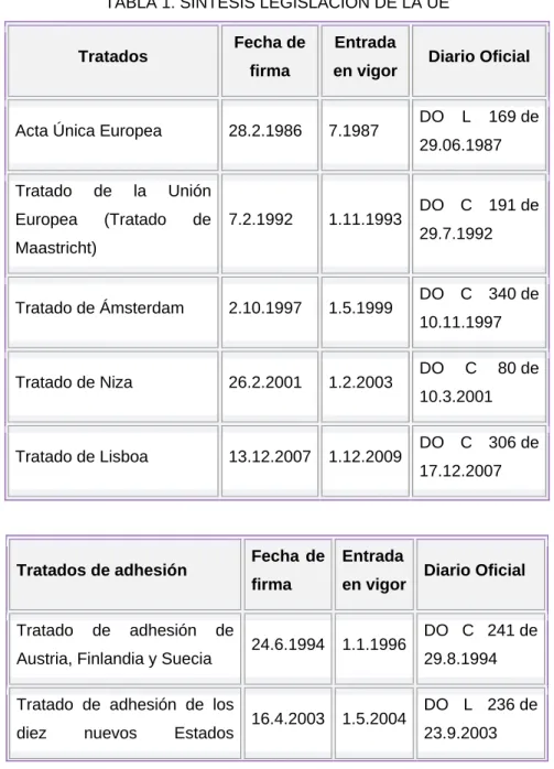 TABLA 1. SINTESIS LEGISLACIÓN DE LA UE 