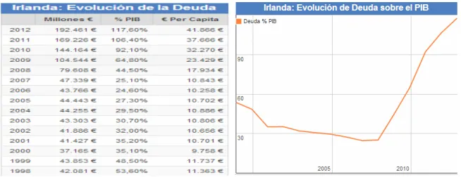 FIGURA 2. EVOLUCIÓN DE LA DEUDA DE IRLANDA 