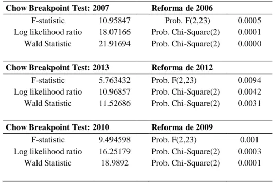 Tabla 6. Resultados prueba de Chow para quiebre estructural en los años de reforma  tributaria