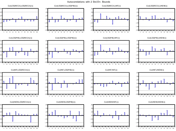 Gráfico A1. Prueba de No Autocorrelación. 