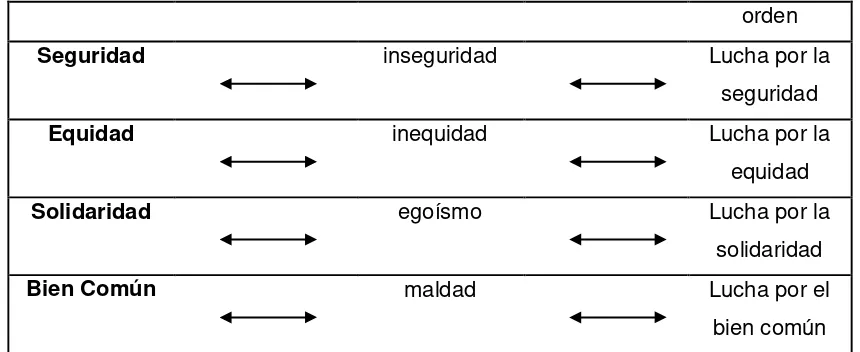 Cuadro tomado de la Obra Ética Jurídica, del Doctor Herman Jaramillo, página 62. 