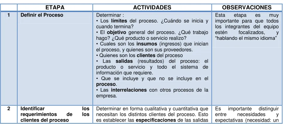 Tabla 2: Pasos para la gestión por procesos 