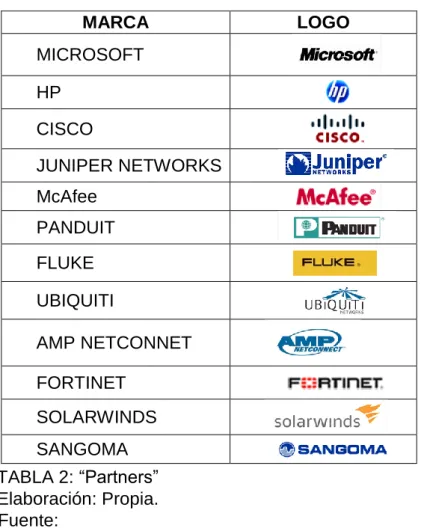 TABLA 2: “Partners”  Elaboración: Propia.  Fuente:   MARCA  LOGO MICROSOFT HP CISCO JUNIPER NETWORKS McAfee PANDUIT FLUKE UBIQUITI AMP NETCONNET FORTINET SOLARWINDS SANGOMA 