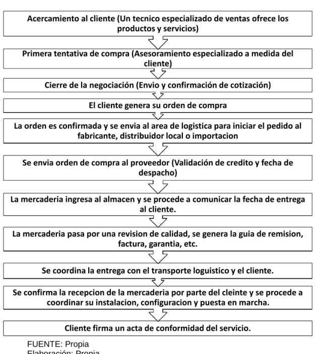 GRÁFICO 5: “Flujograma de Comercialización” 
