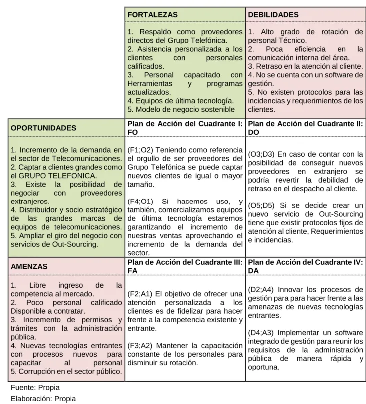 TABLA 6: MATRIZ FODA 