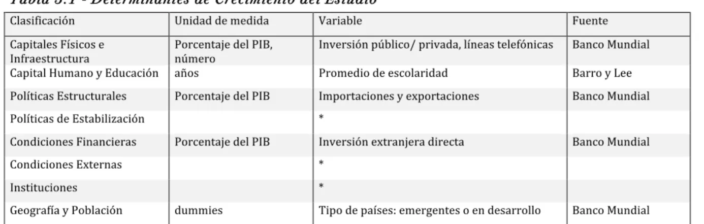 Tabla 3.1 - Determinantes de Crecimiento del Estudio