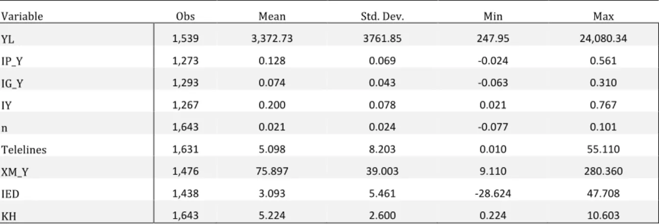 Tabla 3.5 - Estadísticas Descriptivas de los Países en Desarrollo