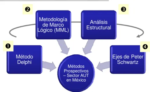 Gráfico 2.6 Métodos prospectivos para la evaluación del auto transporte de carga