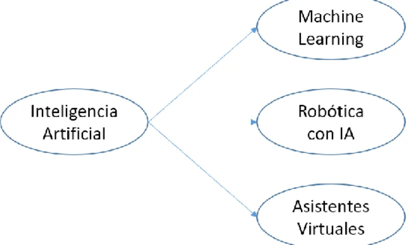 Figura 1.Ramas de la IA