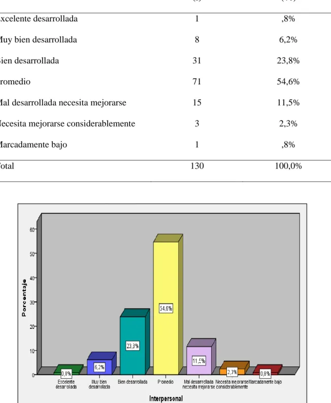Figura 6. Inteligencia interpersonal 