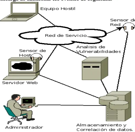 Figura 9. Proceso de Monitorización de eventos de seguridad. [08]