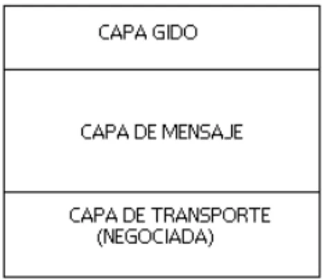 Figura 12. Capas de comunicaci�n en CIDF L�PEZ[23].