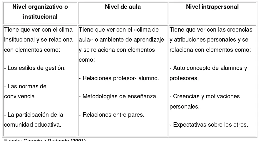 Tabla 1. Categorización de los factores interpersonales  en una institución escolar. 