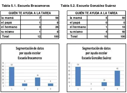 TABLA N# 5 SEGMENTACIÓN DE LOS DATOS POR AYUDA AL ESCOLAR 