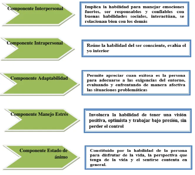 Figura 4. Los cinco componentes de la propuesta de BarOn. 