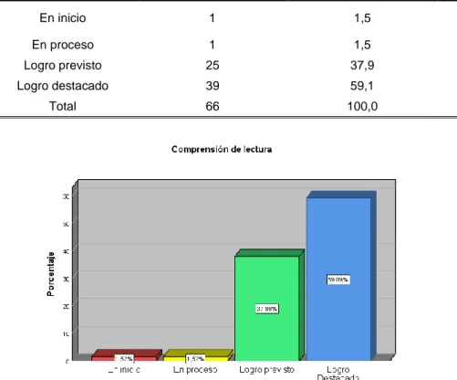 Figura 8: Distribución porcentual de la variable comprensión de lectura de los estudiantes  del sexto grado de una institución educativa de la región Callao, 2018